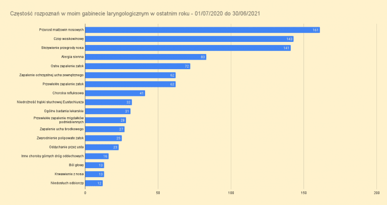 Czestość rozpoznań w moim gabinecie laryngologicznym