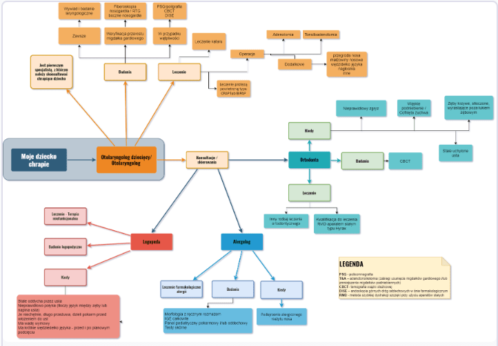 schemat diagnostyki chrapania u dzieci
